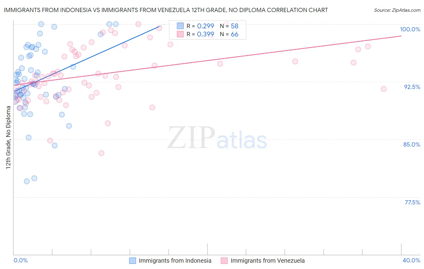 Immigrants from Indonesia vs Immigrants from Venezuela 12th Grade, No Diploma