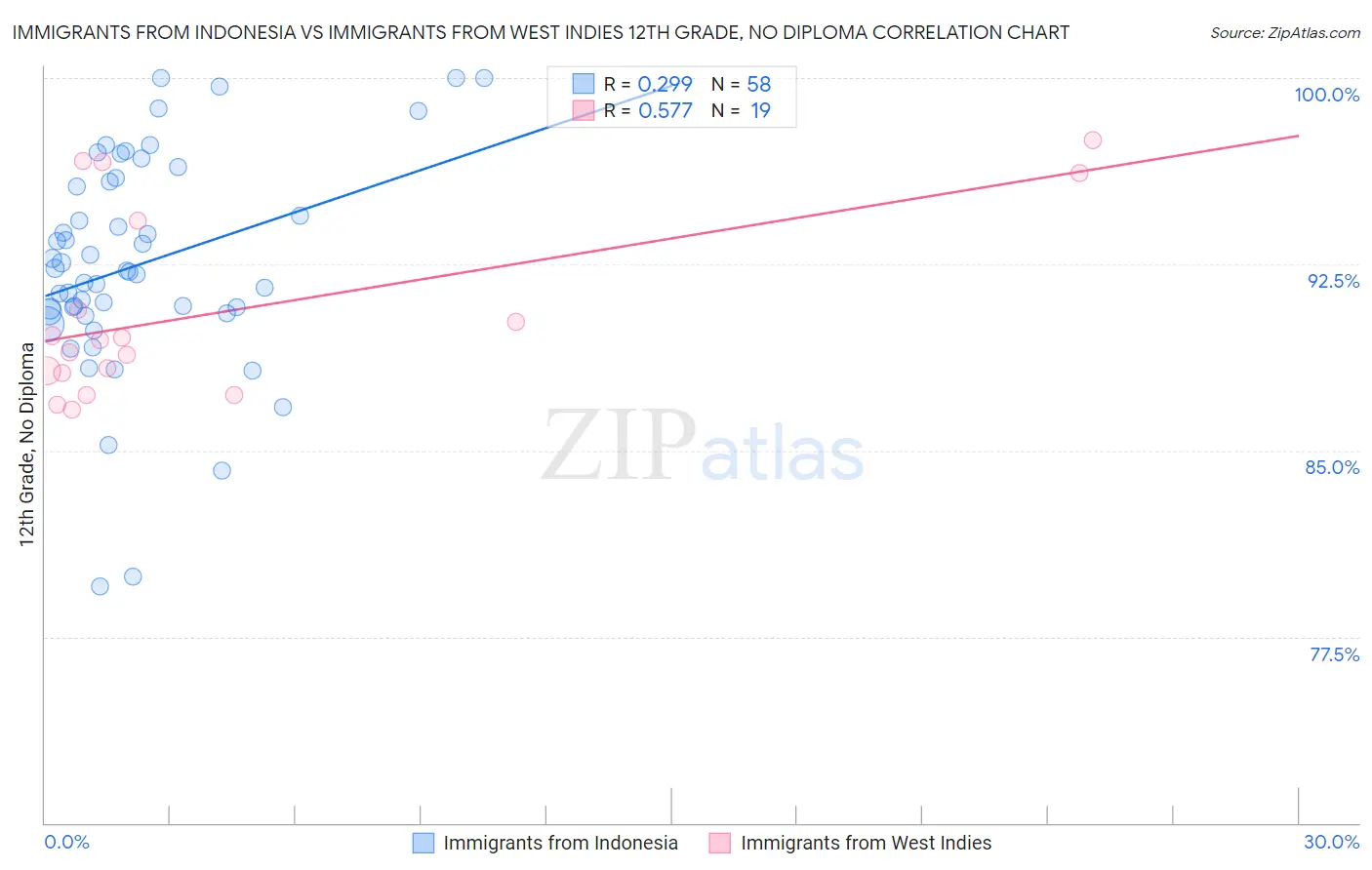 Immigrants from Indonesia vs Immigrants from West Indies 12th Grade, No Diploma