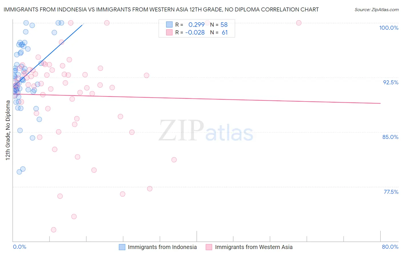 Immigrants from Indonesia vs Immigrants from Western Asia 12th Grade, No Diploma