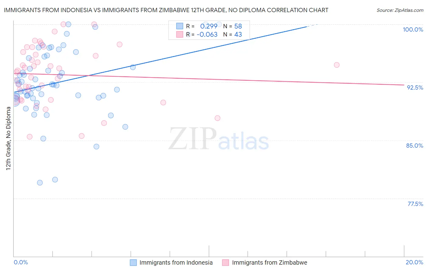 Immigrants from Indonesia vs Immigrants from Zimbabwe 12th Grade, No Diploma