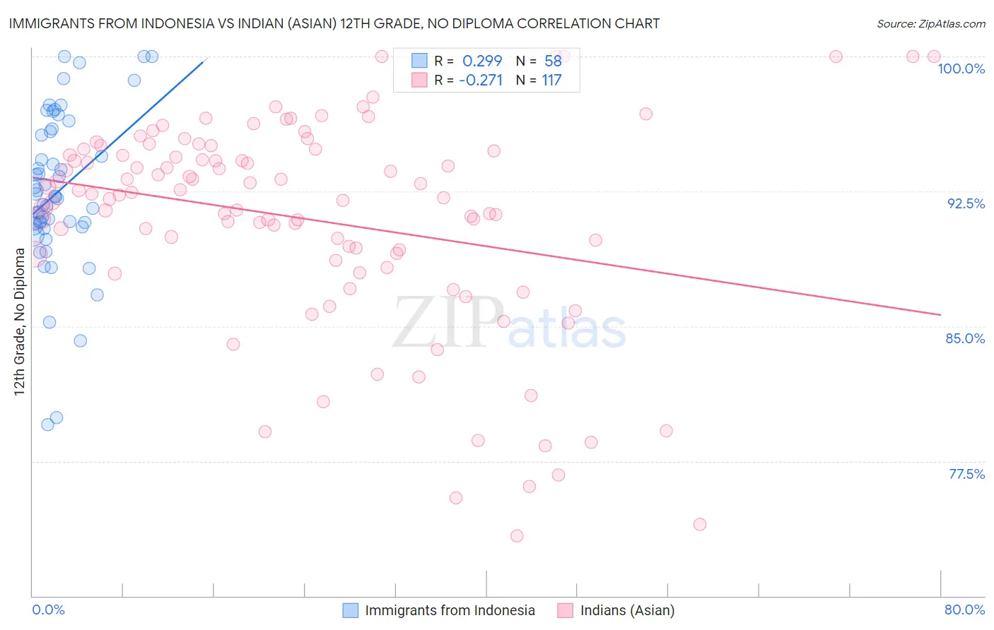 Immigrants from Indonesia vs Indian (Asian) 12th Grade, No Diploma