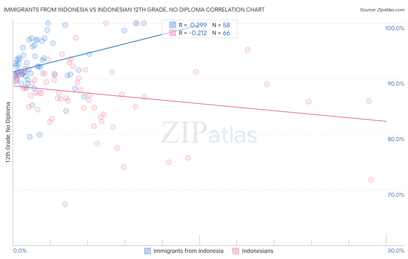 Immigrants from Indonesia vs Indonesian 12th Grade, No Diploma