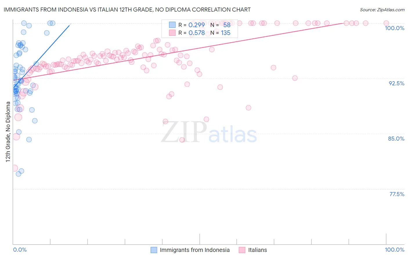 Immigrants from Indonesia vs Italian 12th Grade, No Diploma