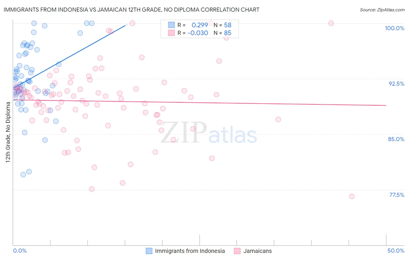 Immigrants from Indonesia vs Jamaican 12th Grade, No Diploma