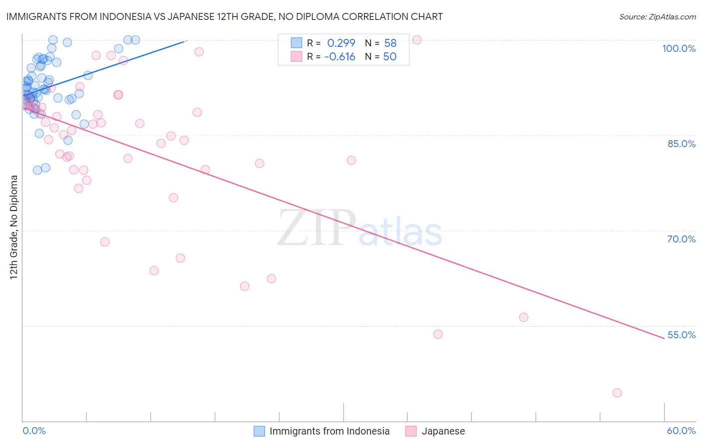 Immigrants from Indonesia vs Japanese 12th Grade, No Diploma