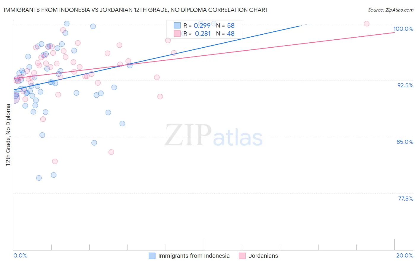 Immigrants from Indonesia vs Jordanian 12th Grade, No Diploma