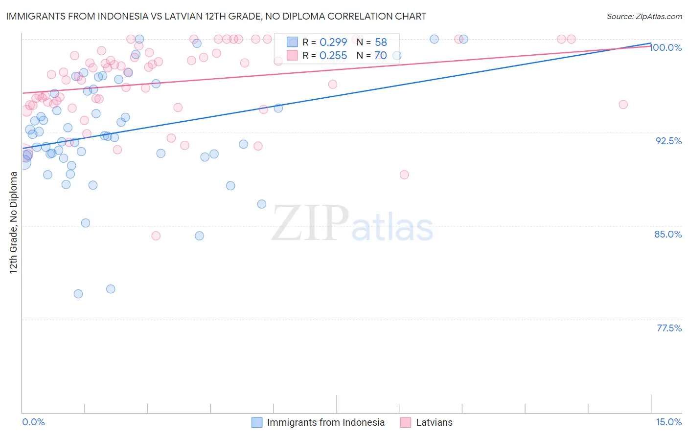 Immigrants from Indonesia vs Latvian 12th Grade, No Diploma