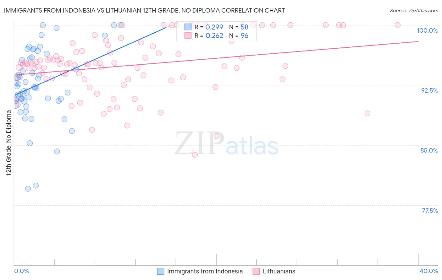 Immigrants from Indonesia vs Lithuanian 12th Grade, No Diploma