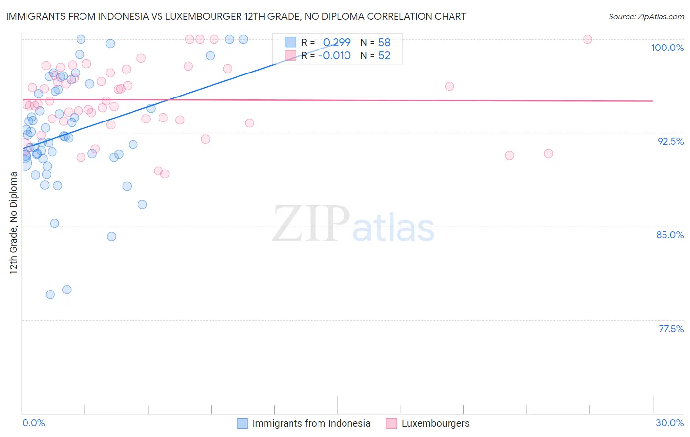 Immigrants from Indonesia vs Luxembourger 12th Grade, No Diploma