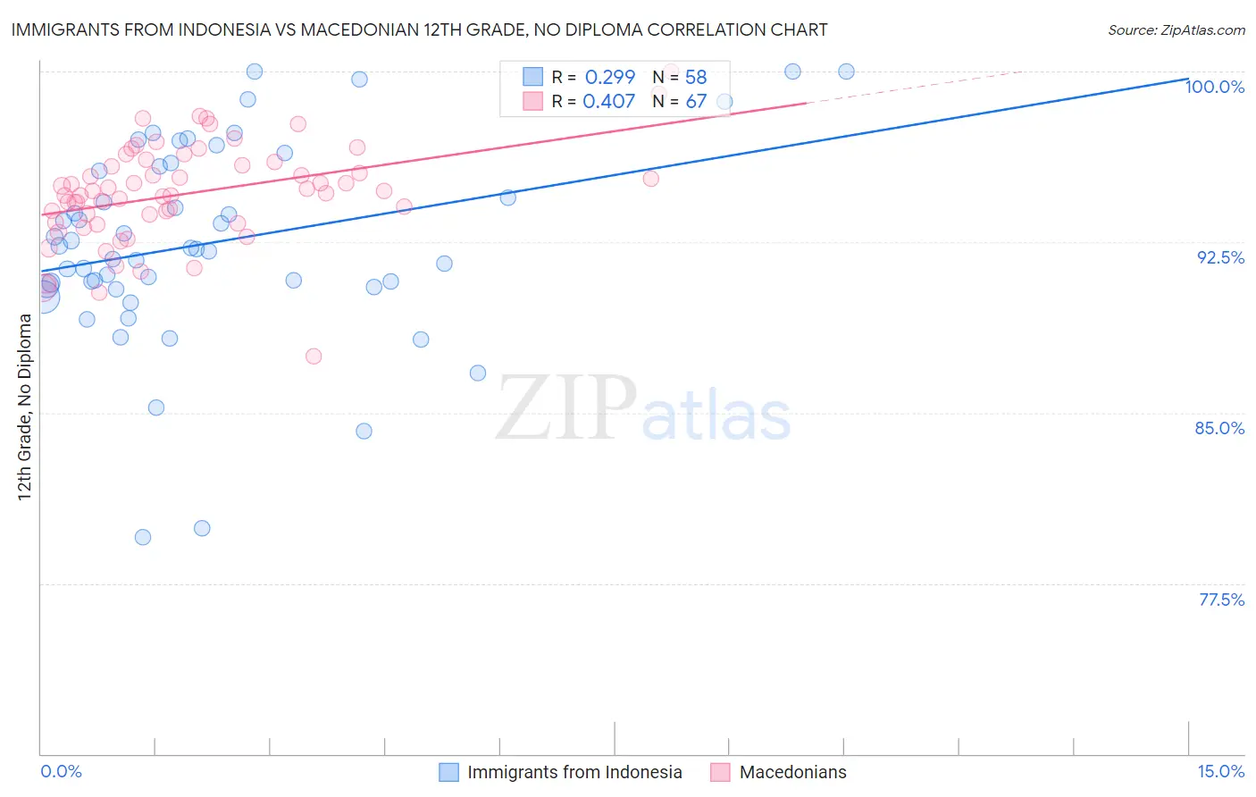 Immigrants from Indonesia vs Macedonian 12th Grade, No Diploma