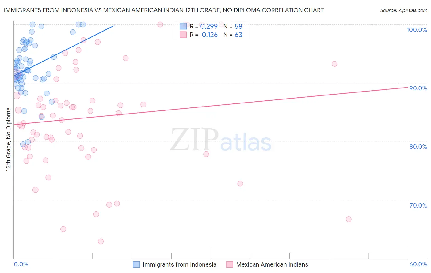 Immigrants from Indonesia vs Mexican American Indian 12th Grade, No Diploma