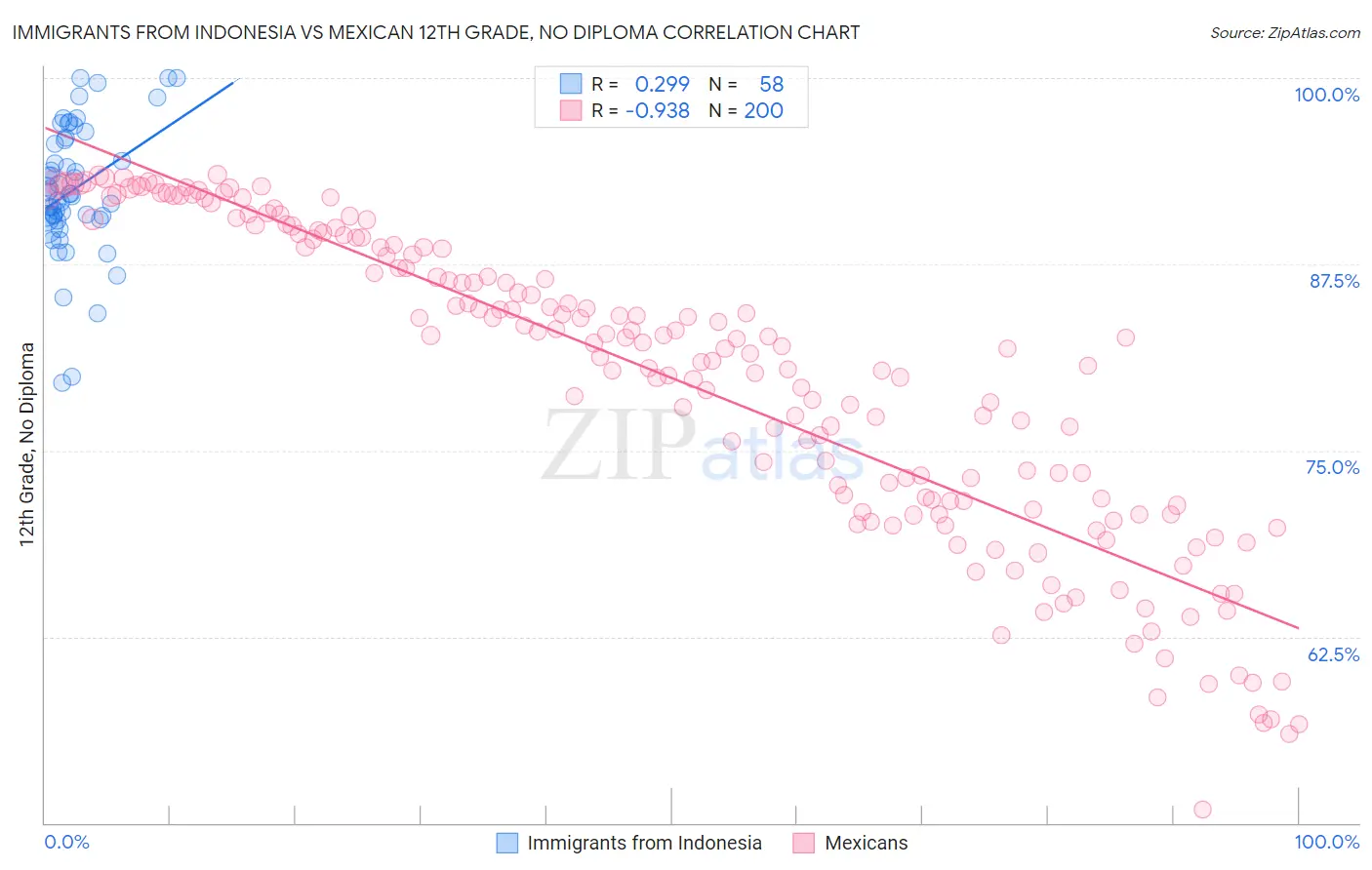 Immigrants from Indonesia vs Mexican 12th Grade, No Diploma