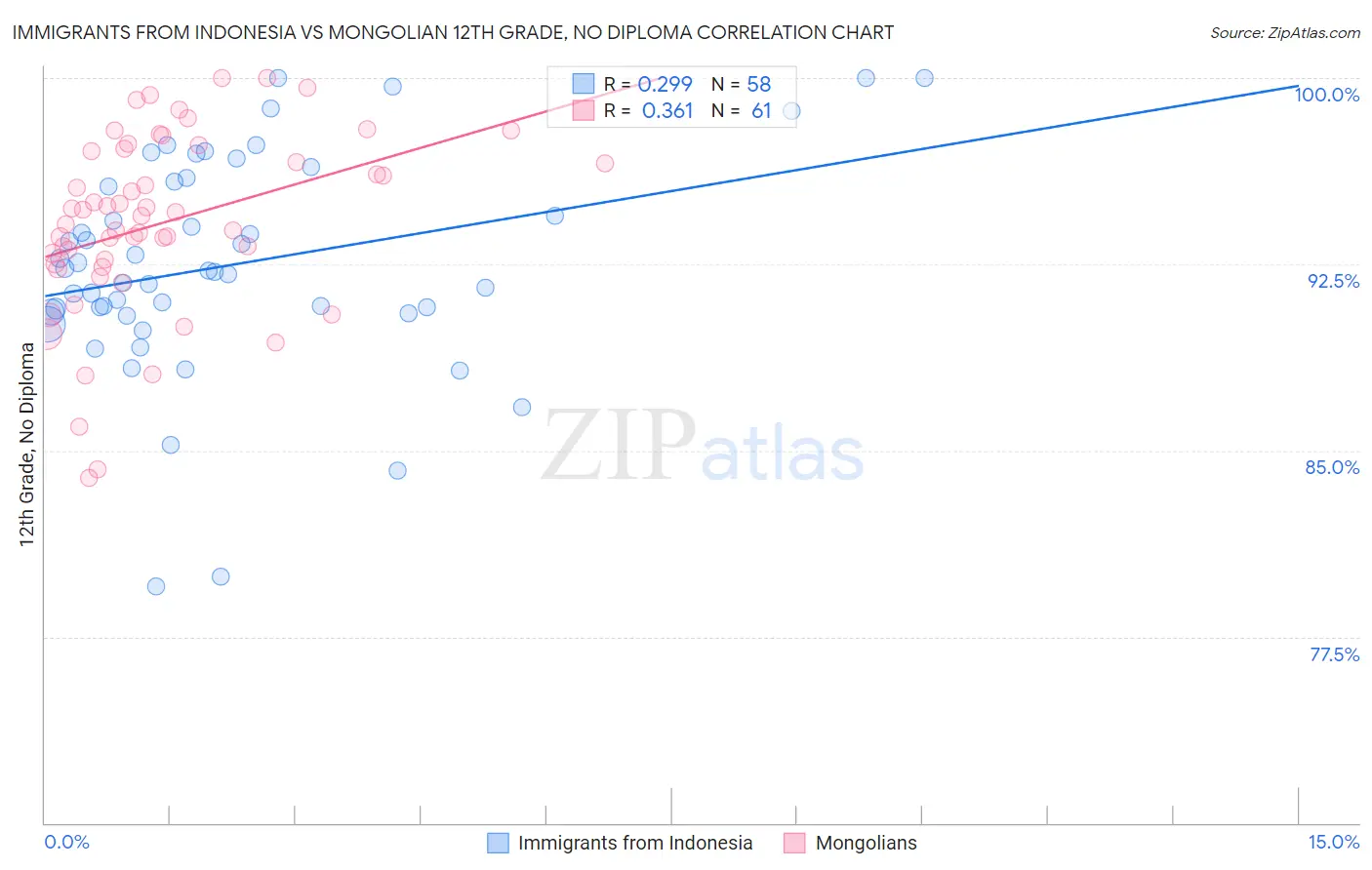Immigrants from Indonesia vs Mongolian 12th Grade, No Diploma