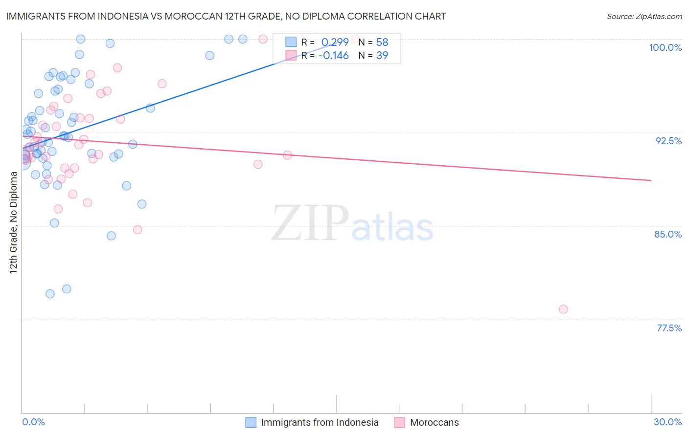 Immigrants from Indonesia vs Moroccan 12th Grade, No Diploma