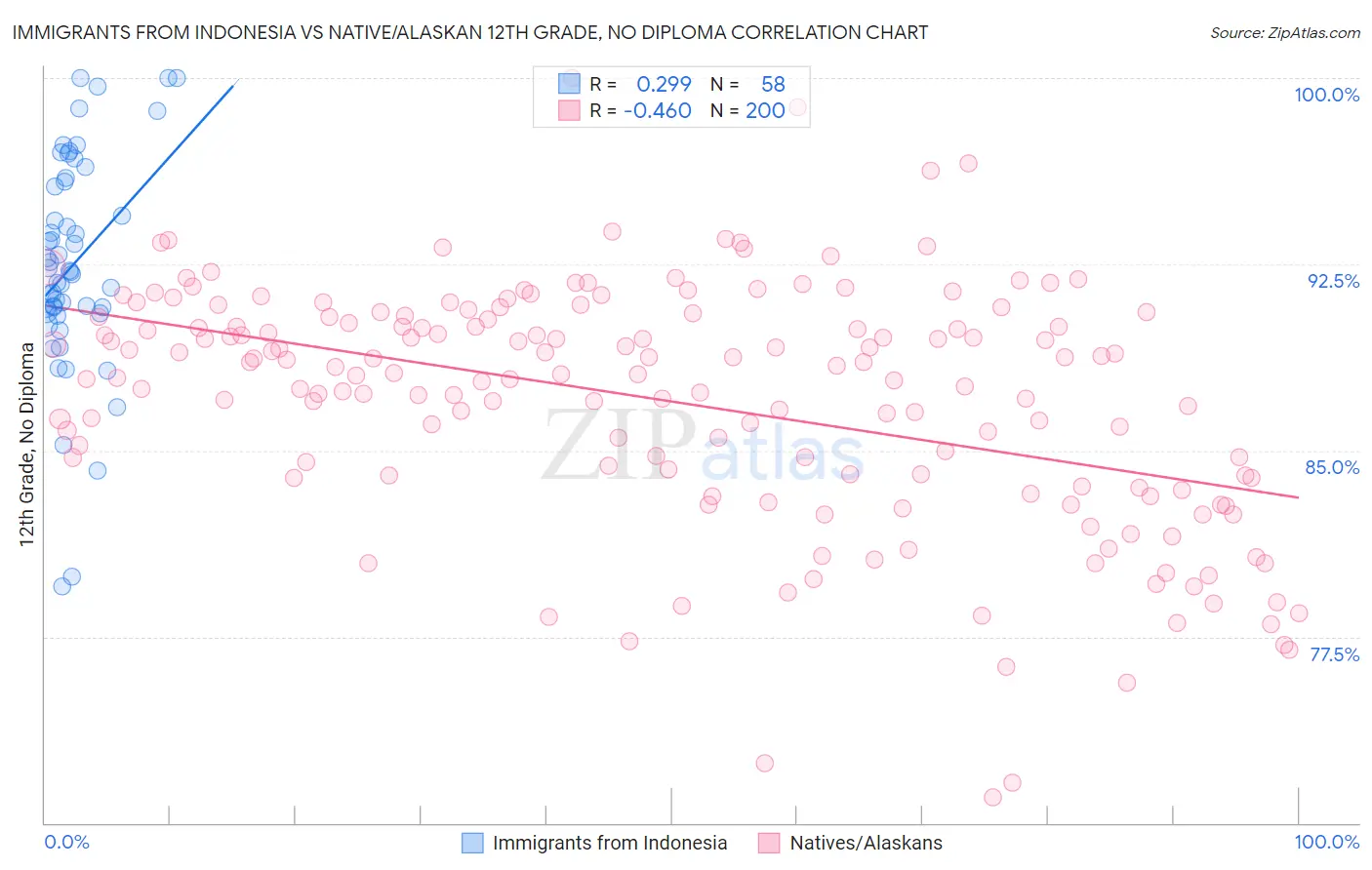Immigrants from Indonesia vs Native/Alaskan 12th Grade, No Diploma
