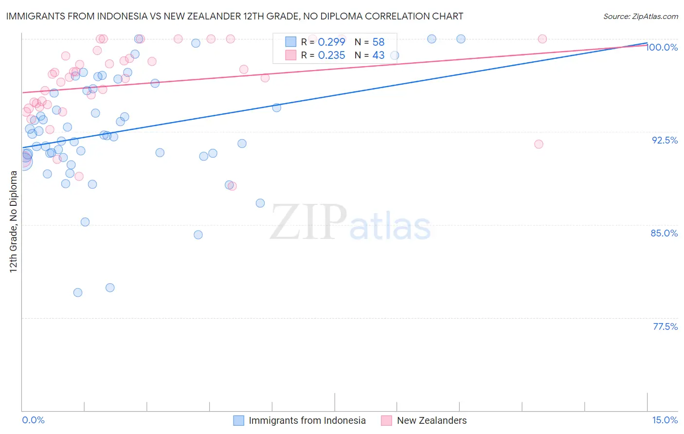 Immigrants from Indonesia vs New Zealander 12th Grade, No Diploma