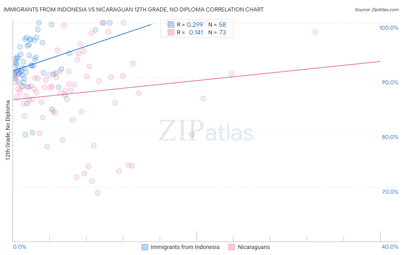 Immigrants from Indonesia vs Nicaraguan 12th Grade, No Diploma