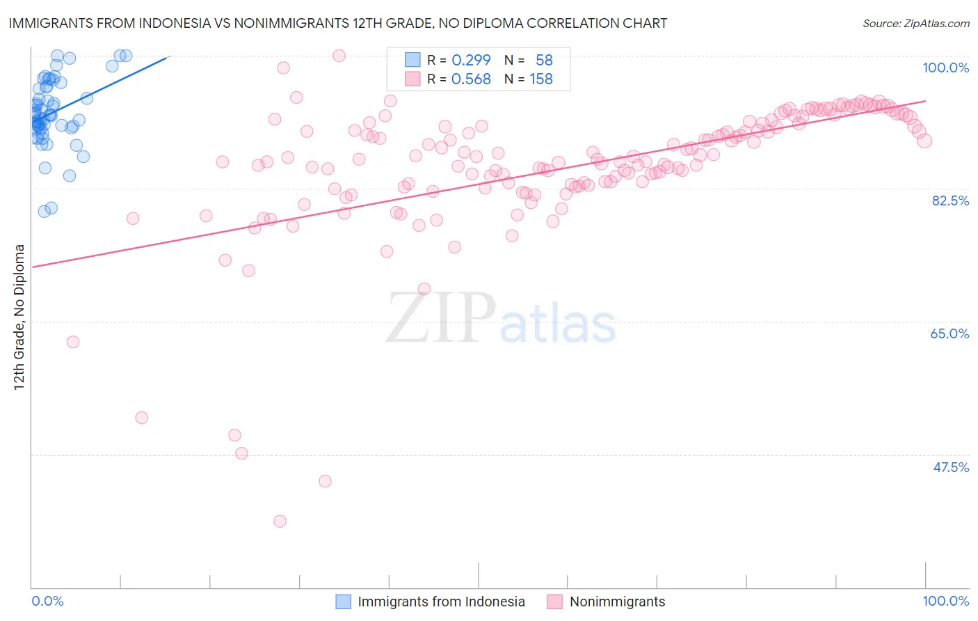 Immigrants from Indonesia vs Nonimmigrants 12th Grade, No Diploma