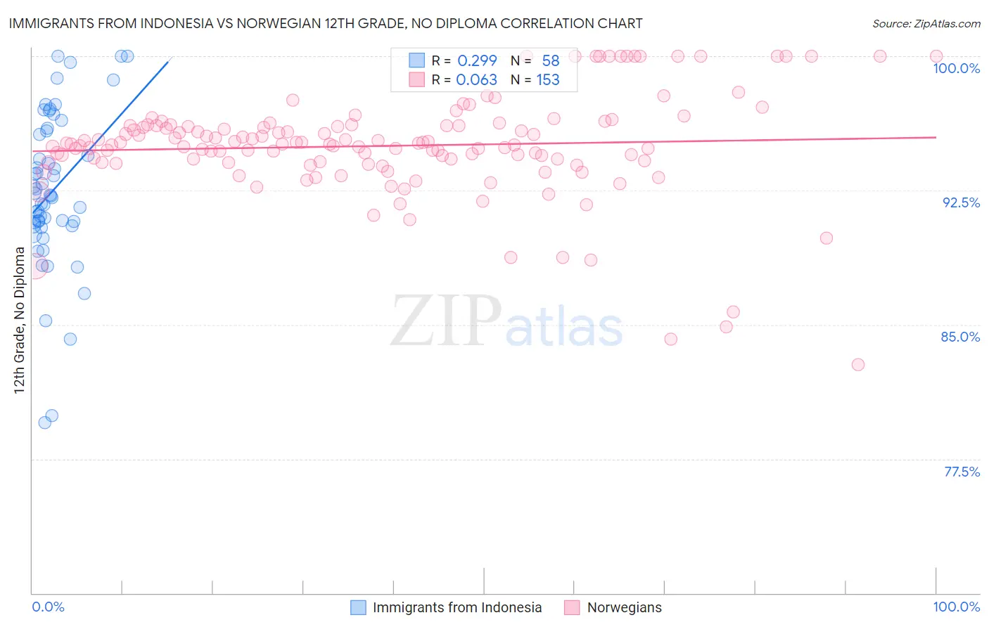 Immigrants from Indonesia vs Norwegian 12th Grade, No Diploma