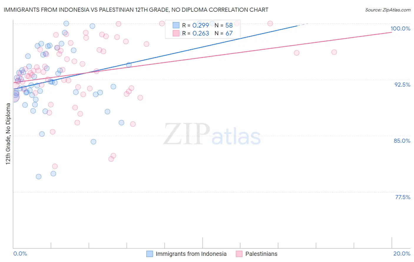 Immigrants from Indonesia vs Palestinian 12th Grade, No Diploma