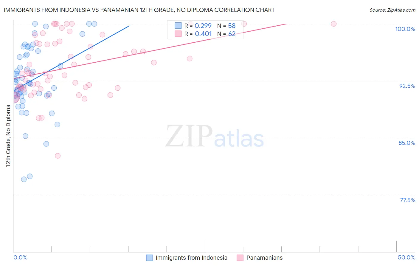 Immigrants from Indonesia vs Panamanian 12th Grade, No Diploma