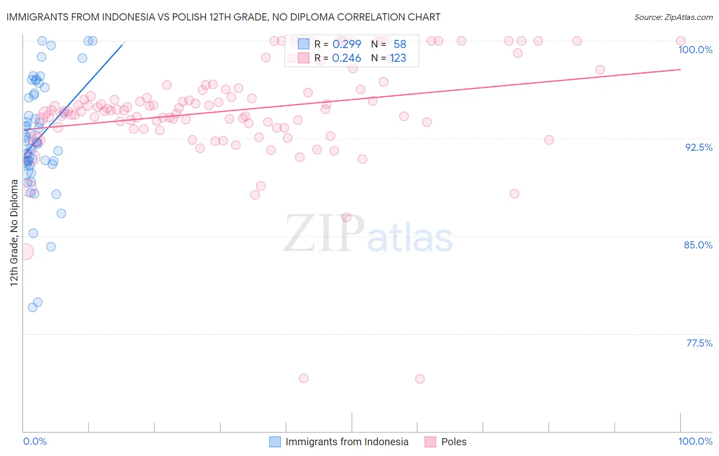 Immigrants from Indonesia vs Polish 12th Grade, No Diploma