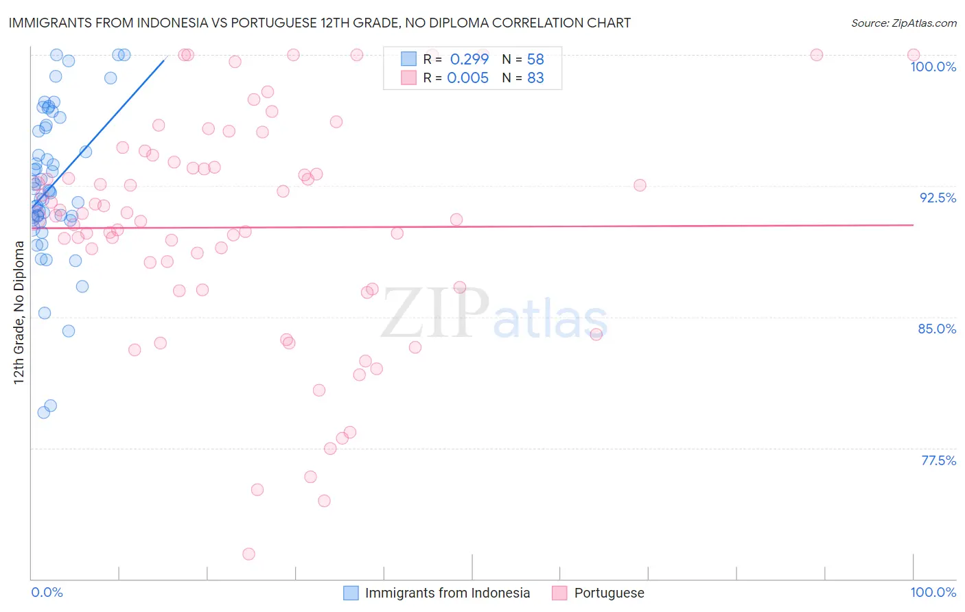 Immigrants from Indonesia vs Portuguese 12th Grade, No Diploma