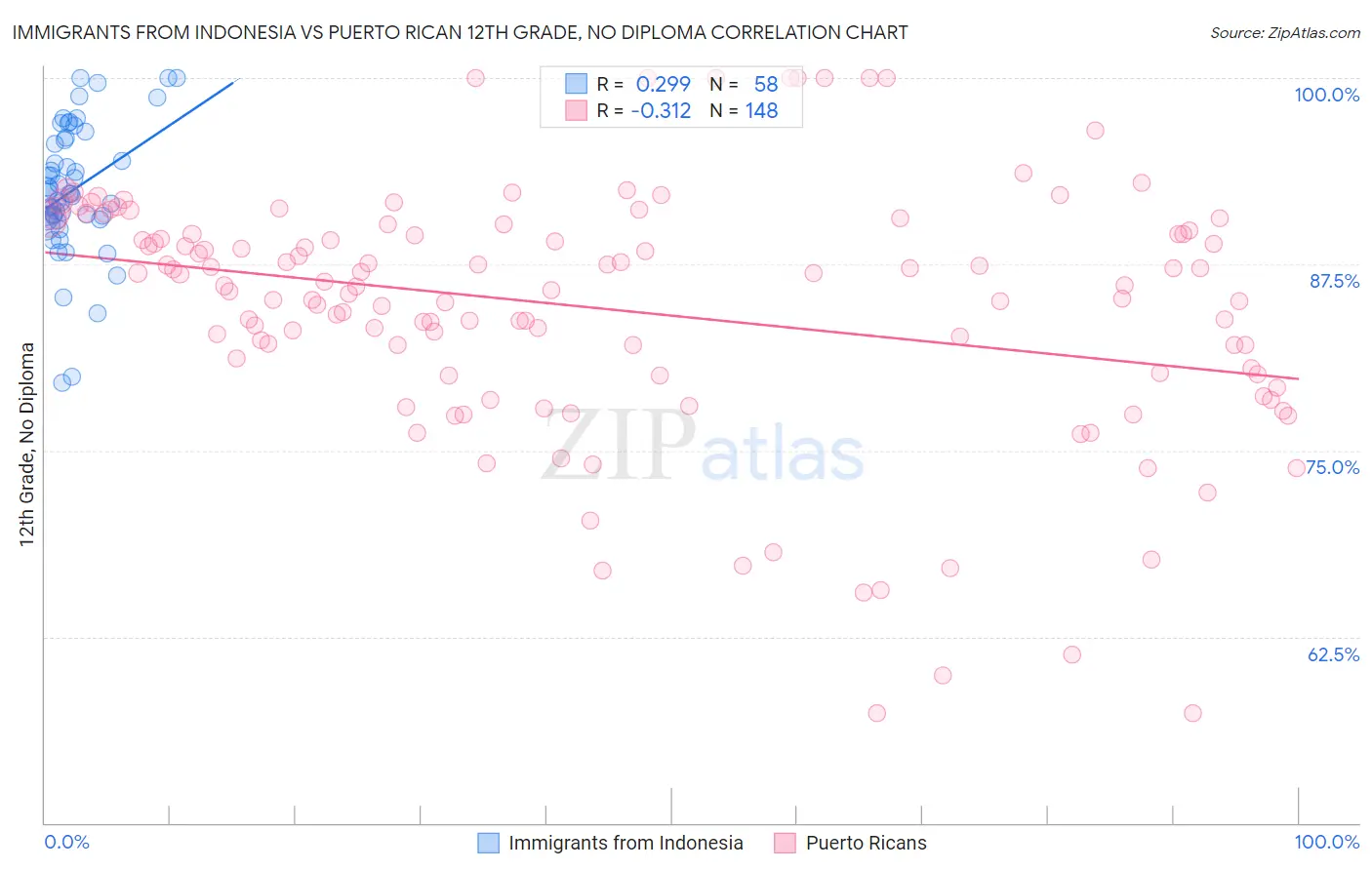 Immigrants from Indonesia vs Puerto Rican 12th Grade, No Diploma
