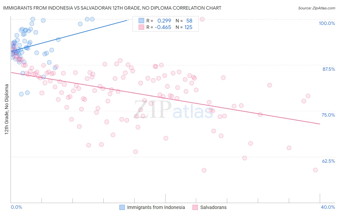 Immigrants from Indonesia vs Salvadoran 12th Grade, No Diploma