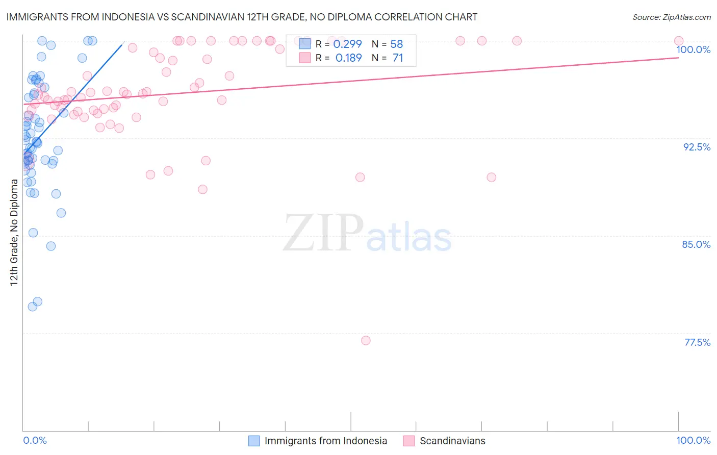 Immigrants from Indonesia vs Scandinavian 12th Grade, No Diploma