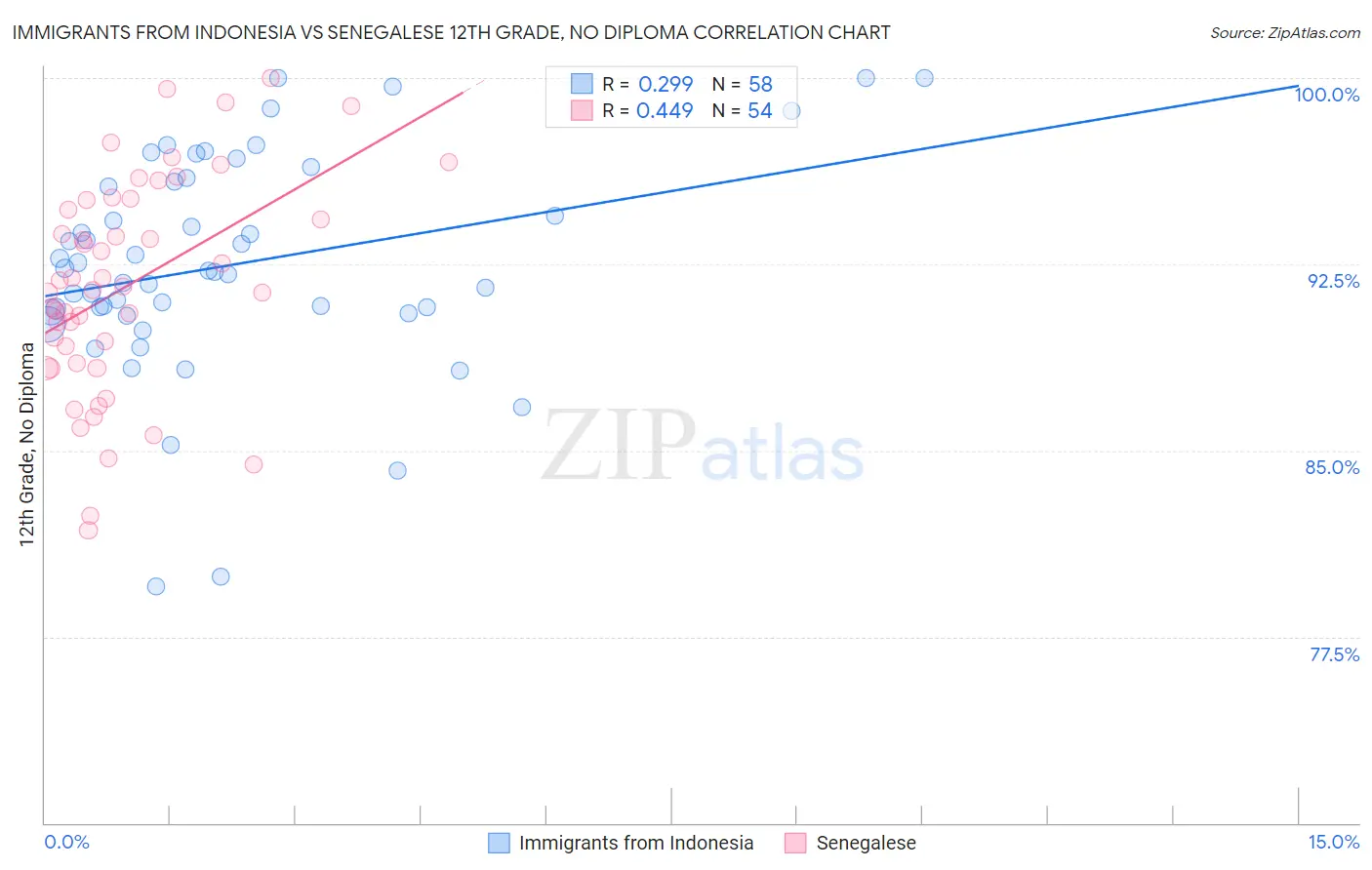 Immigrants from Indonesia vs Senegalese 12th Grade, No Diploma