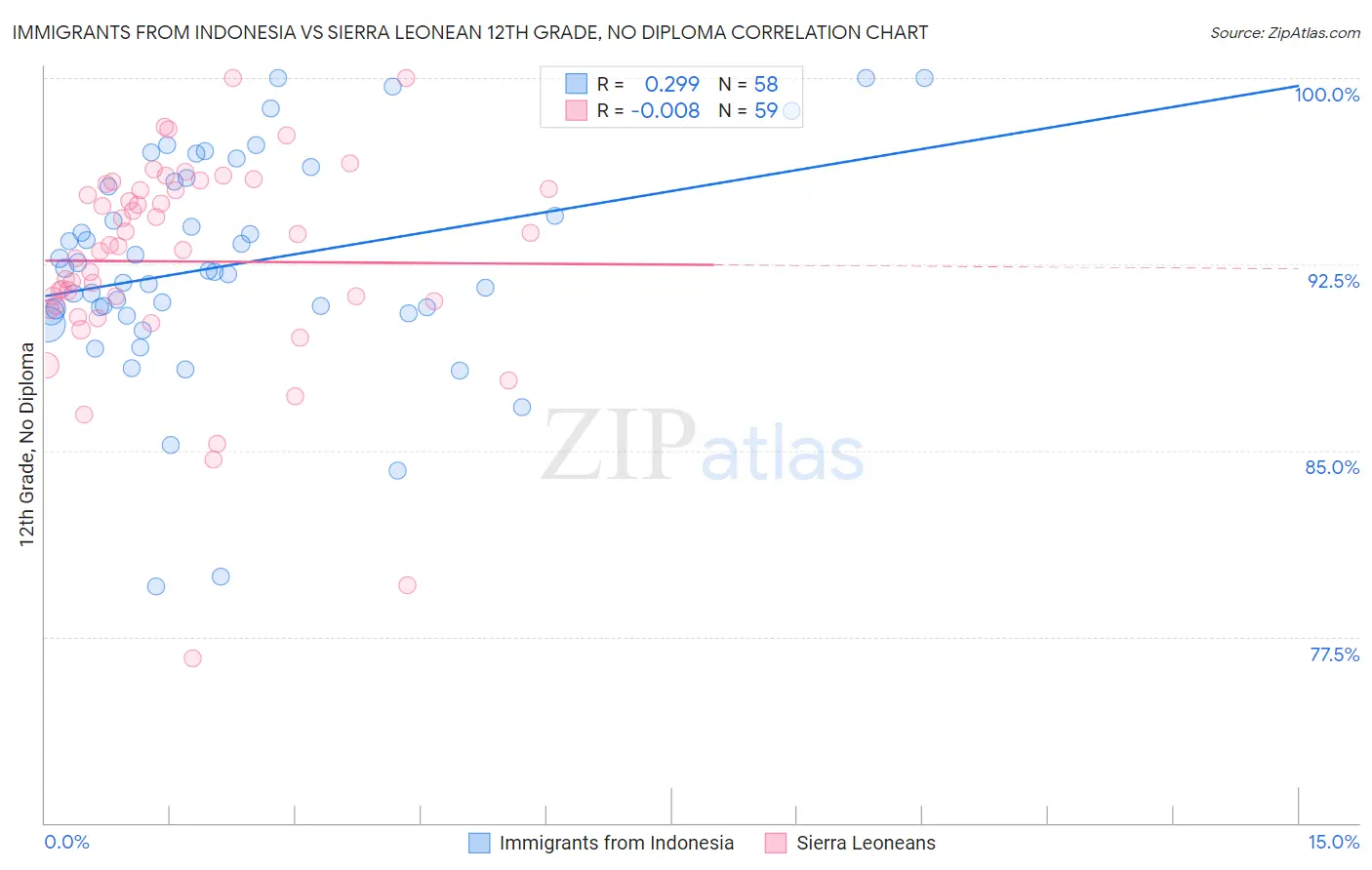 Immigrants from Indonesia vs Sierra Leonean 12th Grade, No Diploma