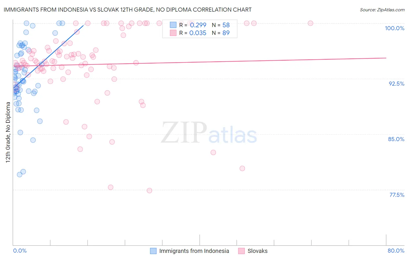 Immigrants from Indonesia vs Slovak 12th Grade, No Diploma