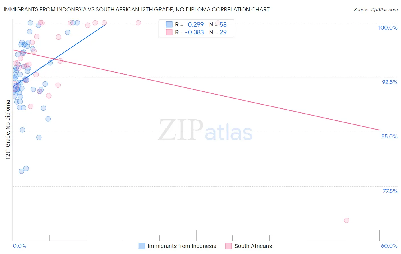 Immigrants from Indonesia vs South African 12th Grade, No Diploma