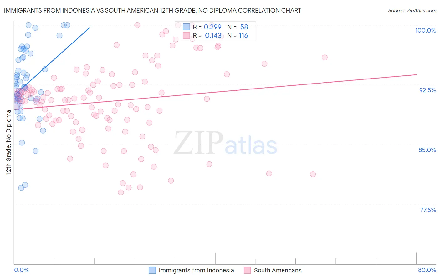 Immigrants from Indonesia vs South American 12th Grade, No Diploma