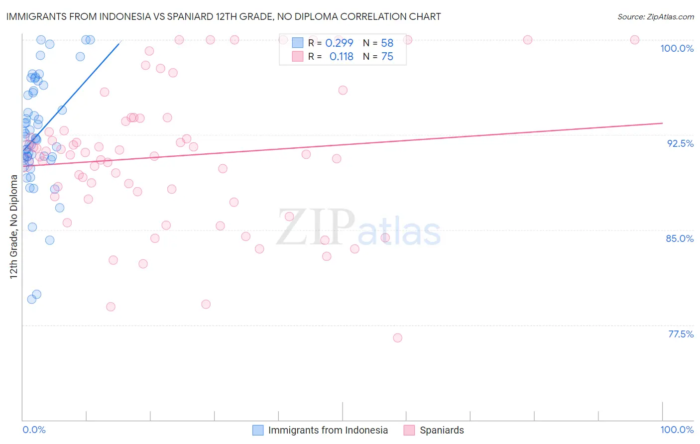 Immigrants from Indonesia vs Spaniard 12th Grade, No Diploma