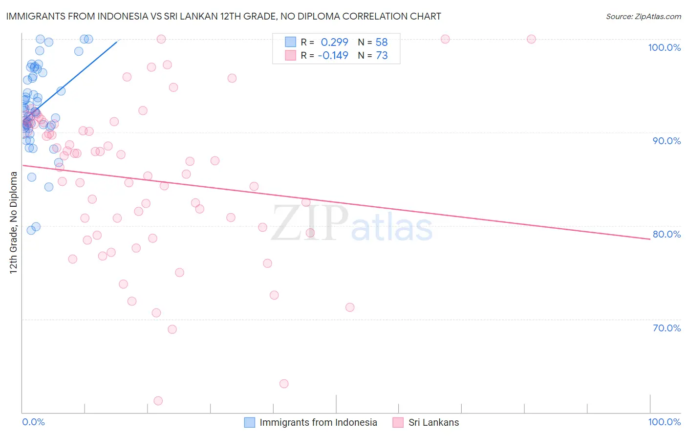 Immigrants from Indonesia vs Sri Lankan 12th Grade, No Diploma