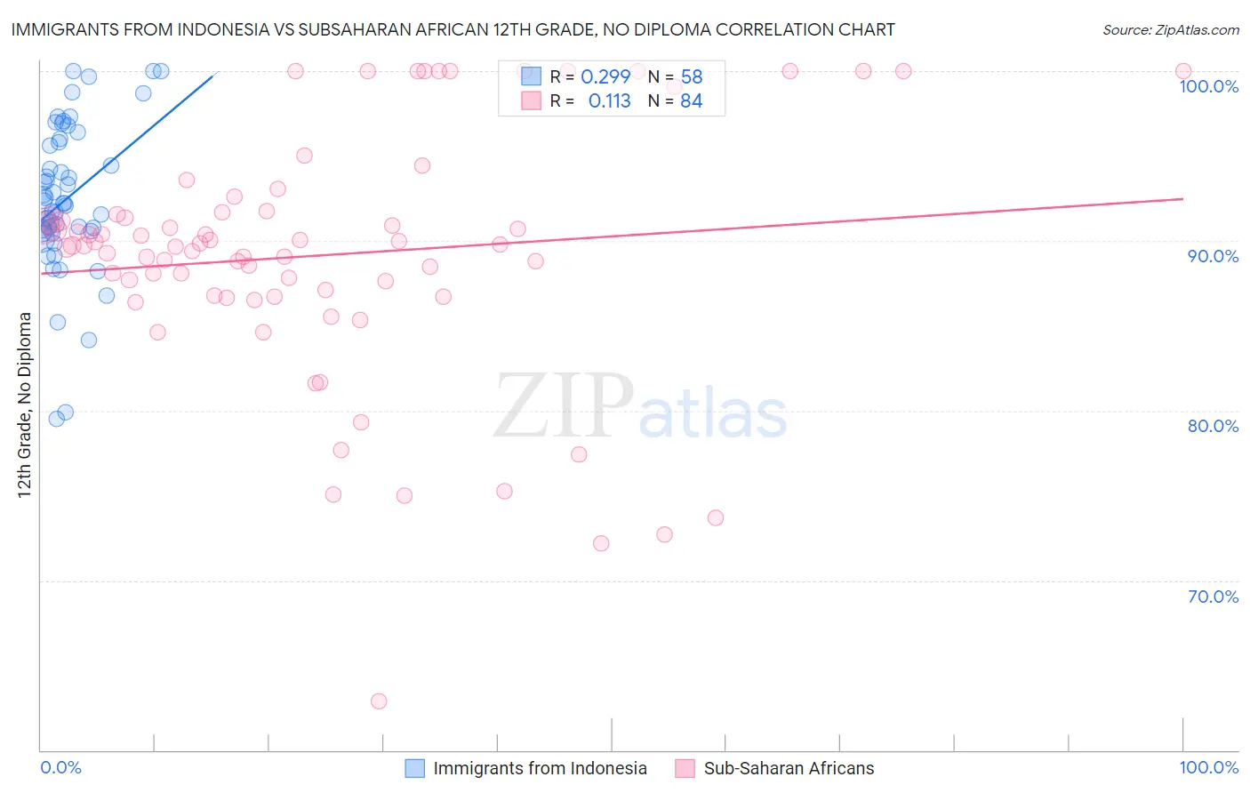 Immigrants from Indonesia vs Subsaharan African 12th Grade, No Diploma
