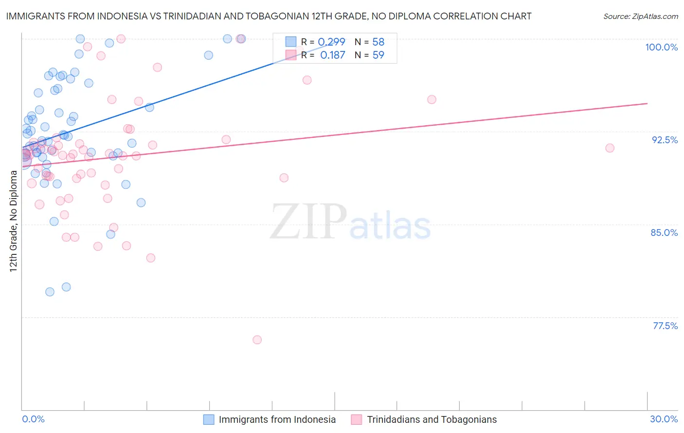 Immigrants from Indonesia vs Trinidadian and Tobagonian 12th Grade, No Diploma