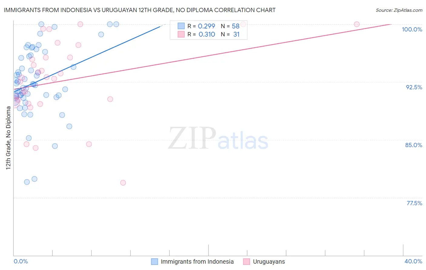 Immigrants from Indonesia vs Uruguayan 12th Grade, No Diploma
