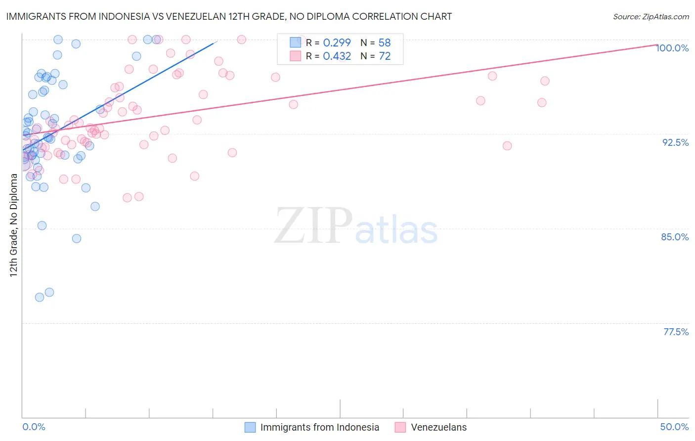 Immigrants from Indonesia vs Venezuelan 12th Grade, No Diploma