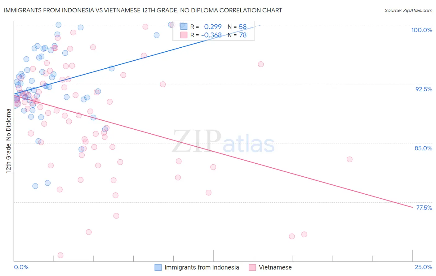 Immigrants from Indonesia vs Vietnamese 12th Grade, No Diploma