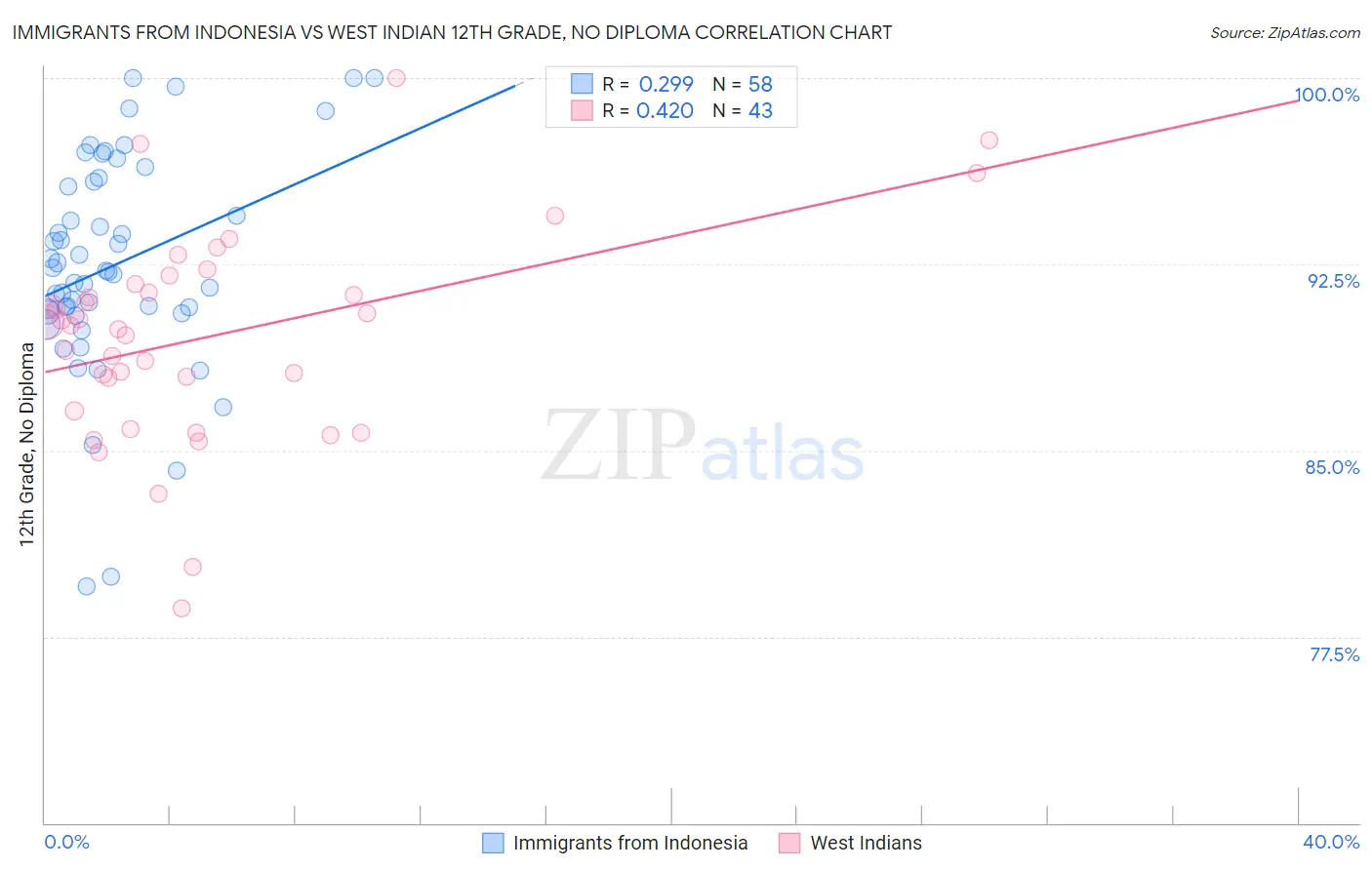 Immigrants from Indonesia vs West Indian 12th Grade, No Diploma
