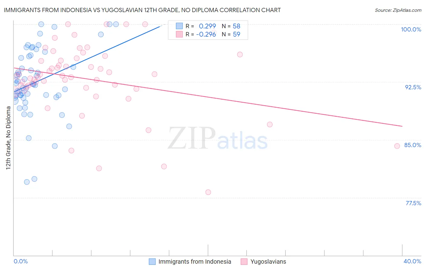 Immigrants from Indonesia vs Yugoslavian 12th Grade, No Diploma
