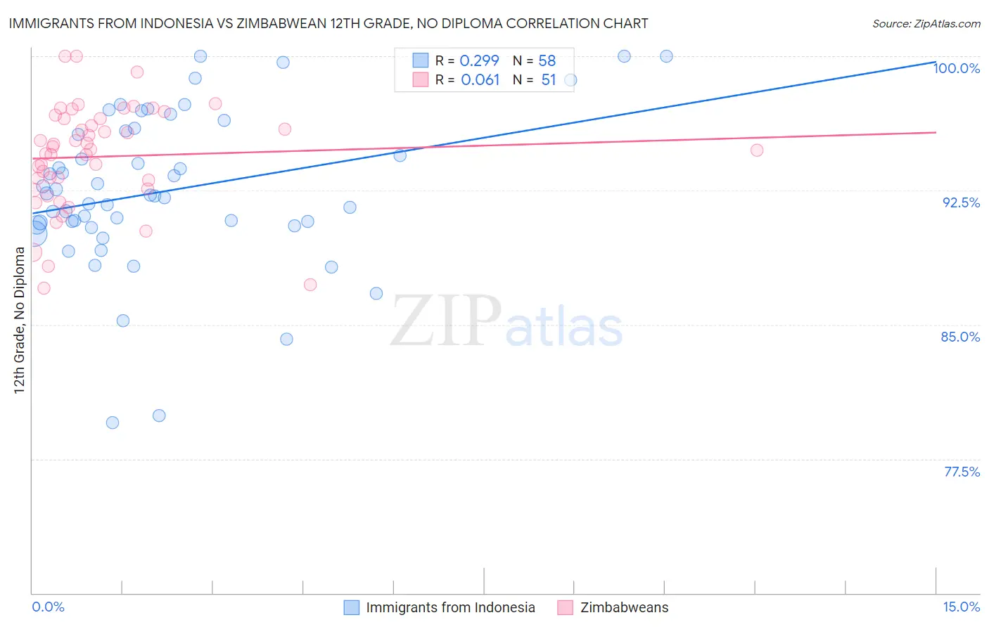 Immigrants from Indonesia vs Zimbabwean 12th Grade, No Diploma