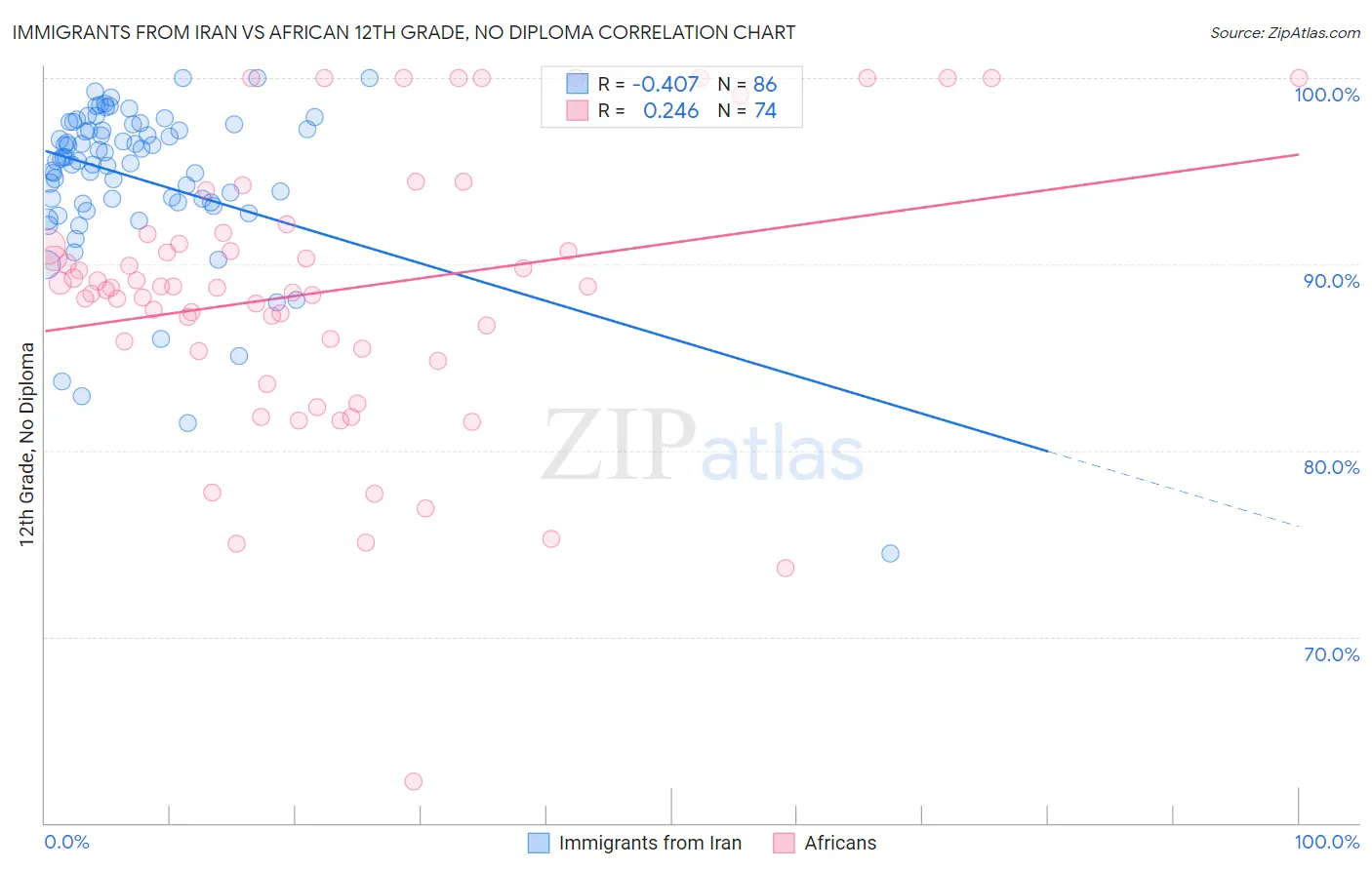 Immigrants from Iran vs African 12th Grade, No Diploma