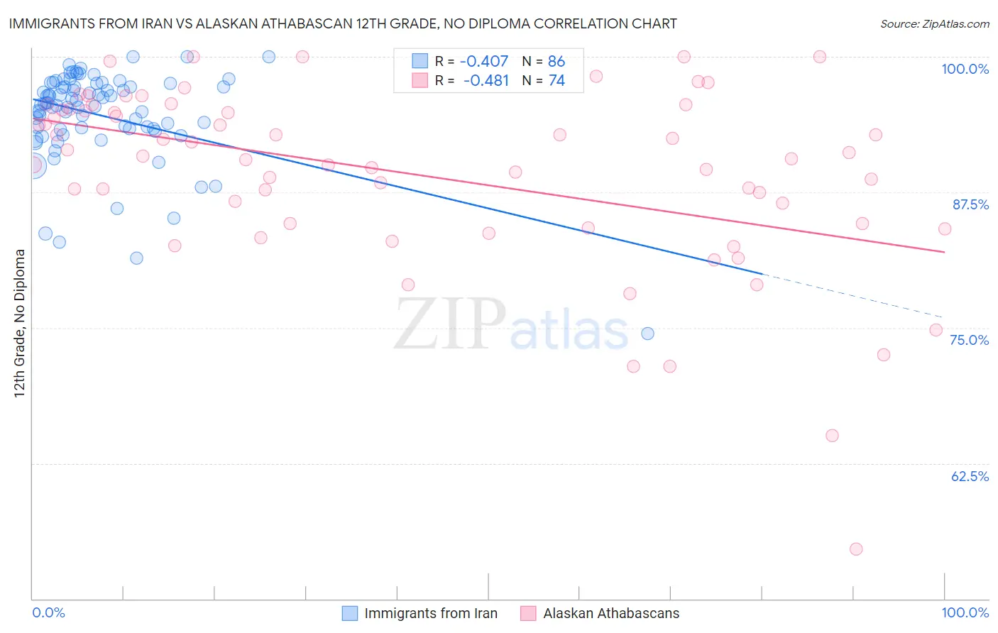 Immigrants from Iran vs Alaskan Athabascan 12th Grade, No Diploma