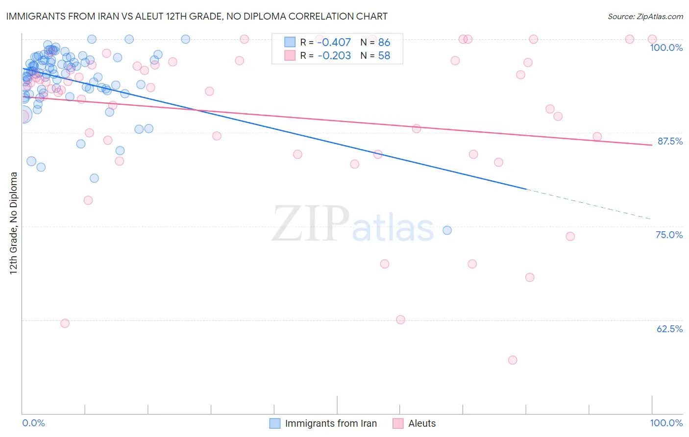 Immigrants from Iran vs Aleut 12th Grade, No Diploma