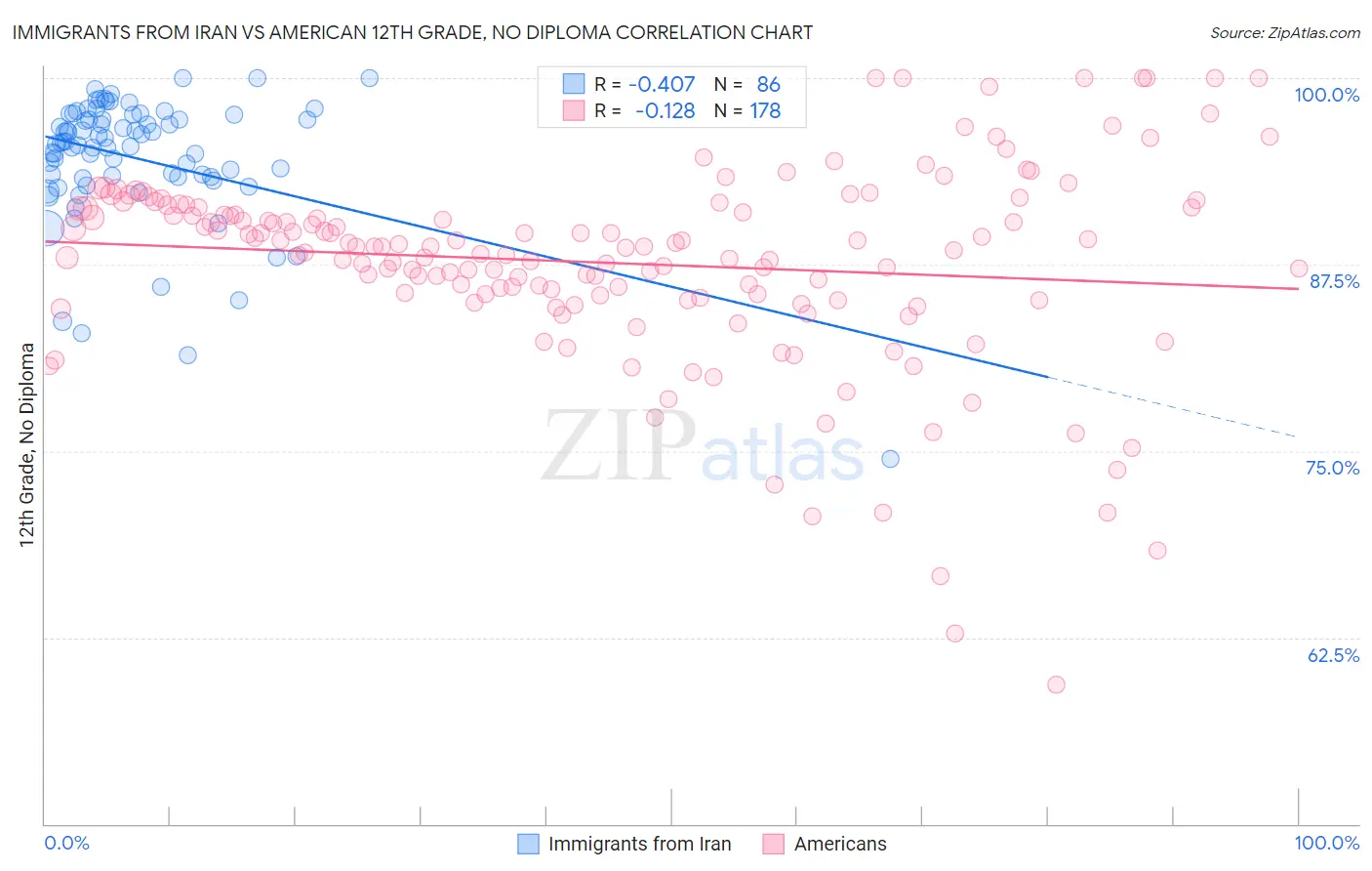 Immigrants from Iran vs American 12th Grade, No Diploma