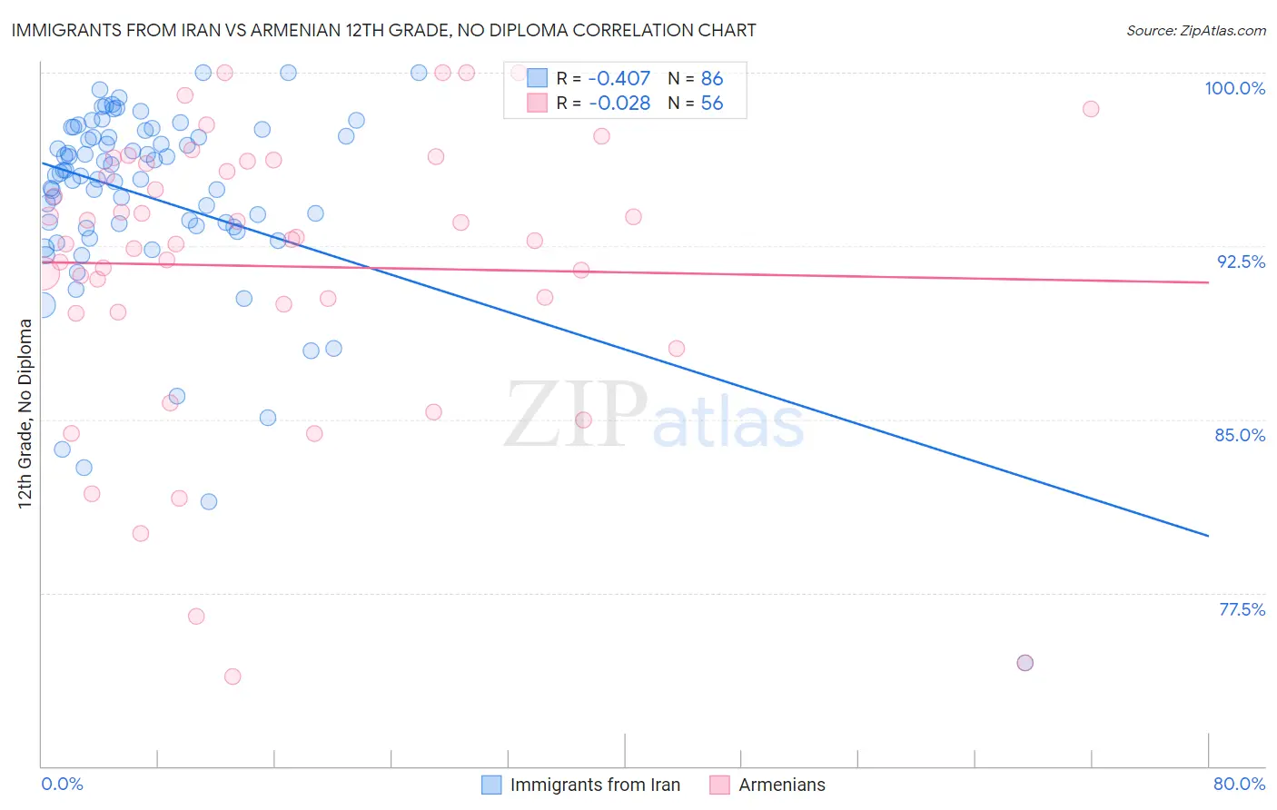 Immigrants from Iran vs Armenian 12th Grade, No Diploma